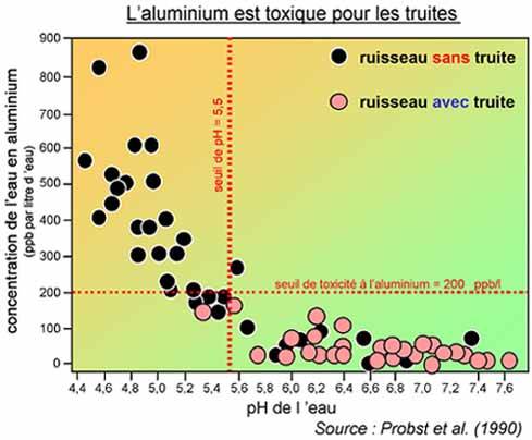 Toxicité aluminium truite